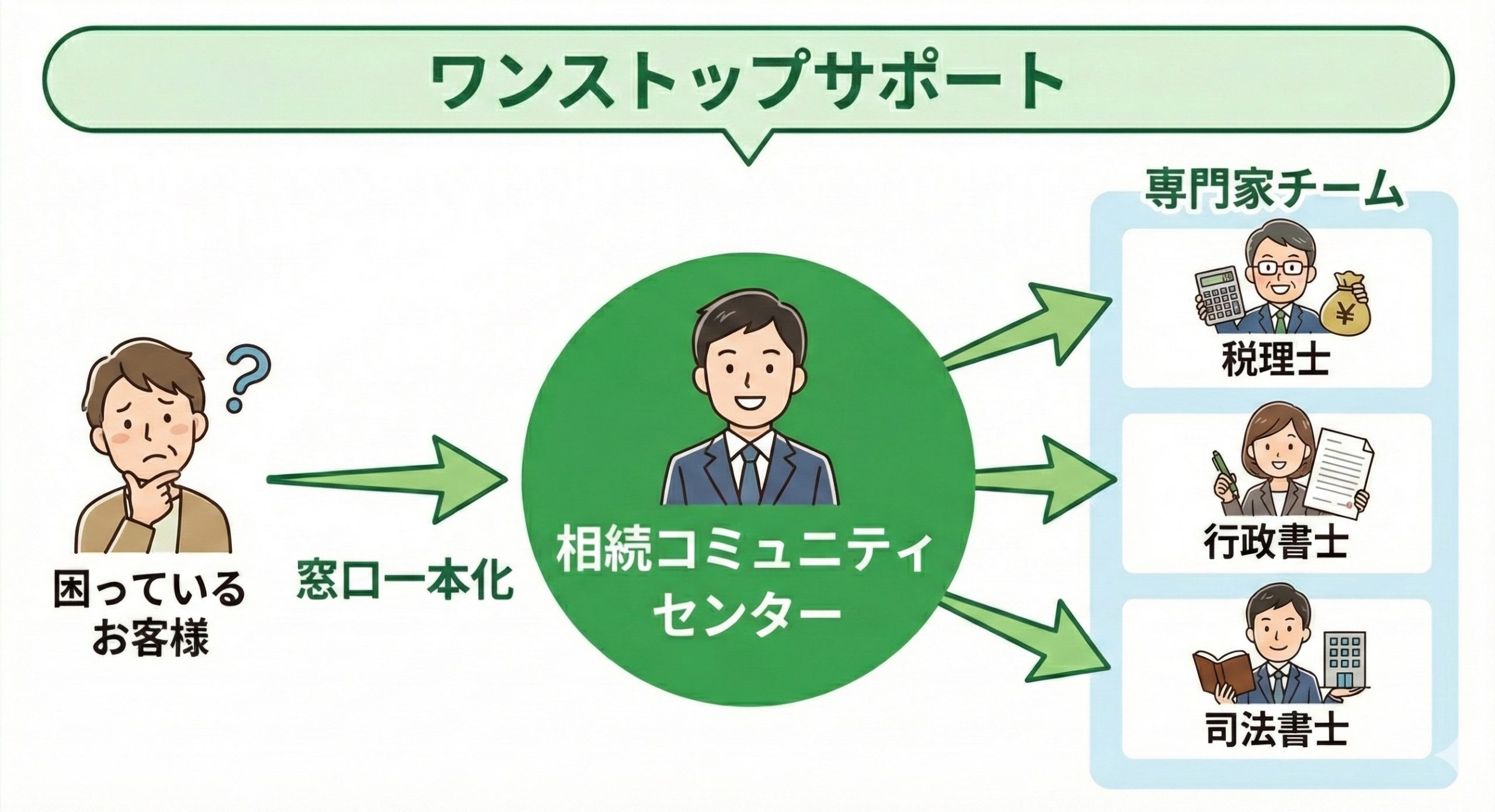 ワンストップサポート